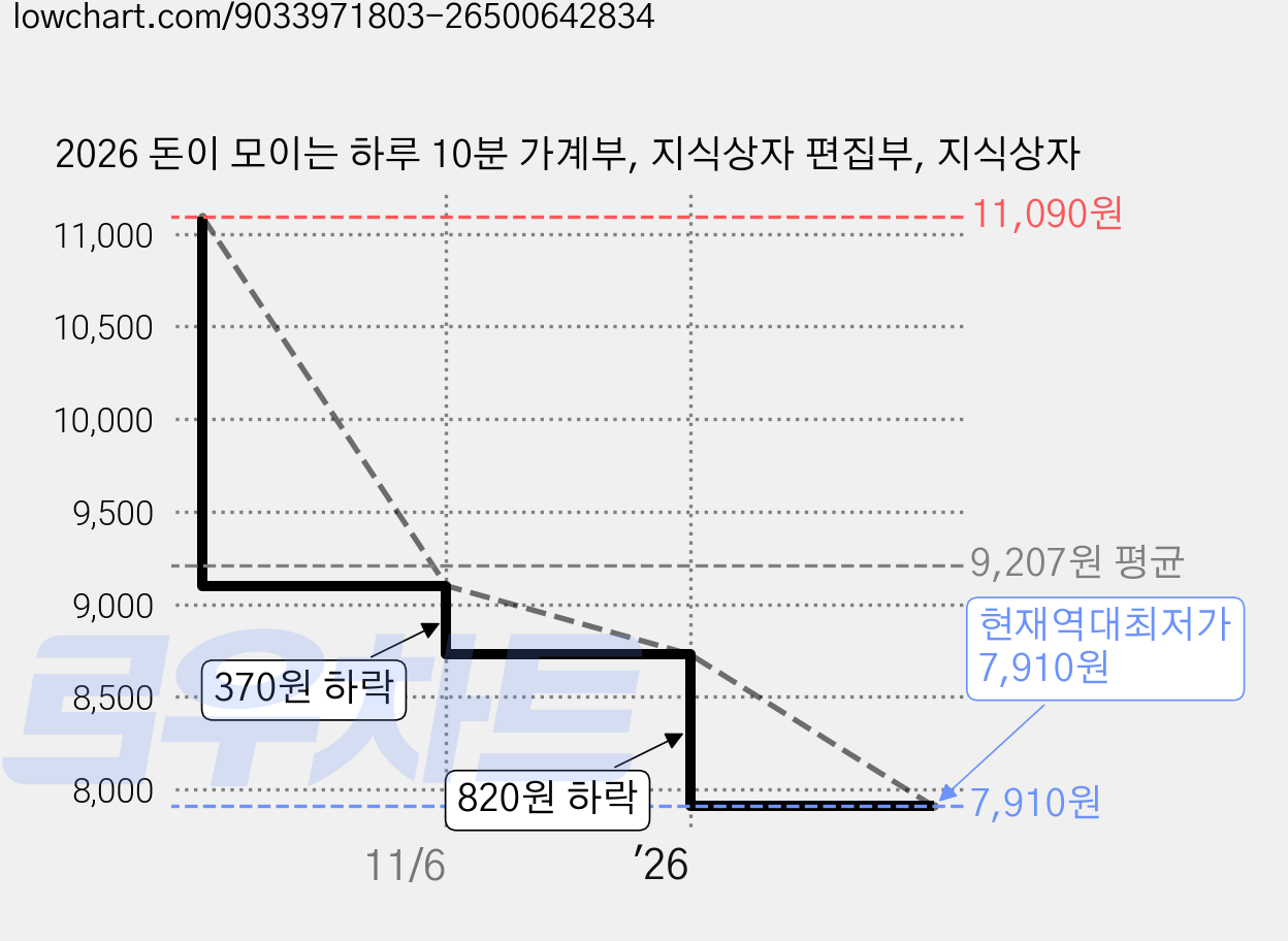 2026 돈이 모이는 하루 10분 가계부, 지식상자 편집부, 지식상자 가격 변동 차트, 현재가 7,910원, 역대최저가