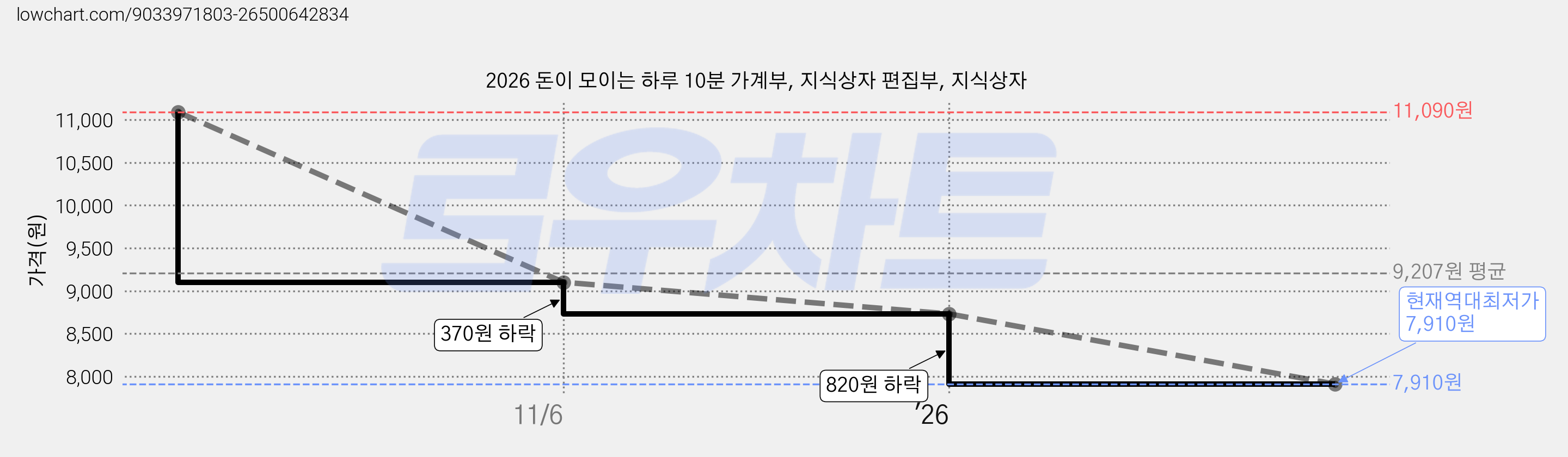 2026 돈이 모이는 하루 10분 가계부, 지식상자 편집부, 지식상자 가격 변동 차트, 현재가 7,910원, 역대최저가