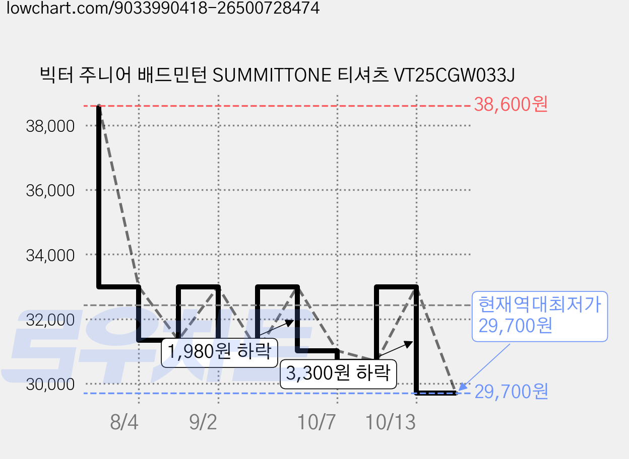 빅터 주니어 배드민턴 SUMMITTONE 티셔츠 VT25CGW033J 가격 변동 차트, 현재가 29,700원, 역대최저가