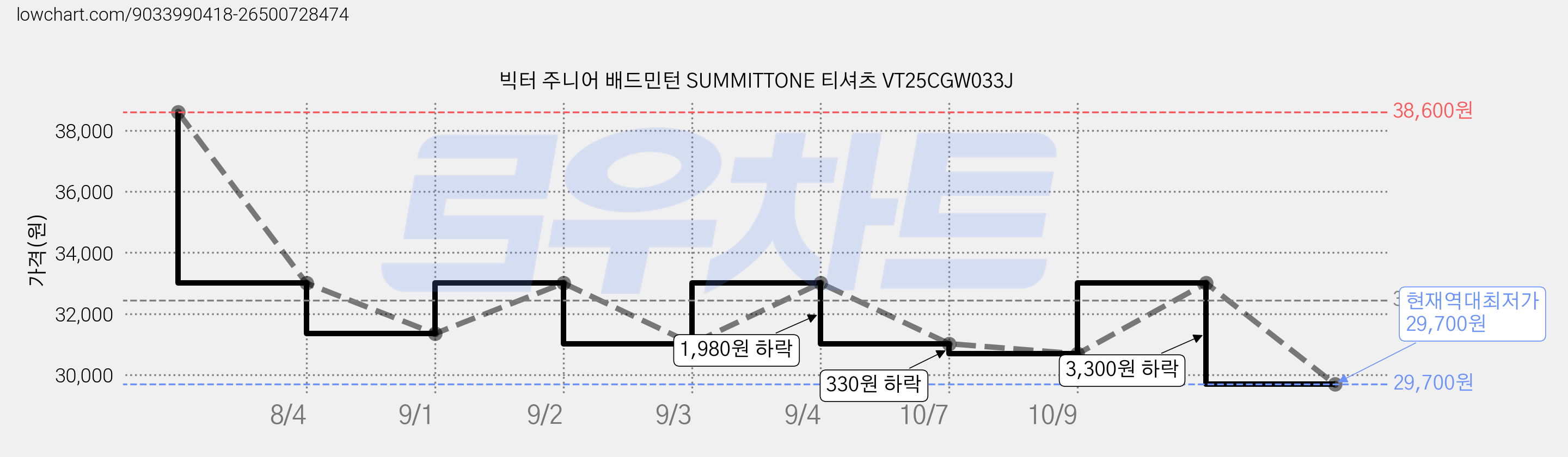 빅터 주니어 배드민턴 SUMMITTONE 티셔츠 VT25CGW033J 가격 변동 차트, 현재가 29,700원, 역대최저가