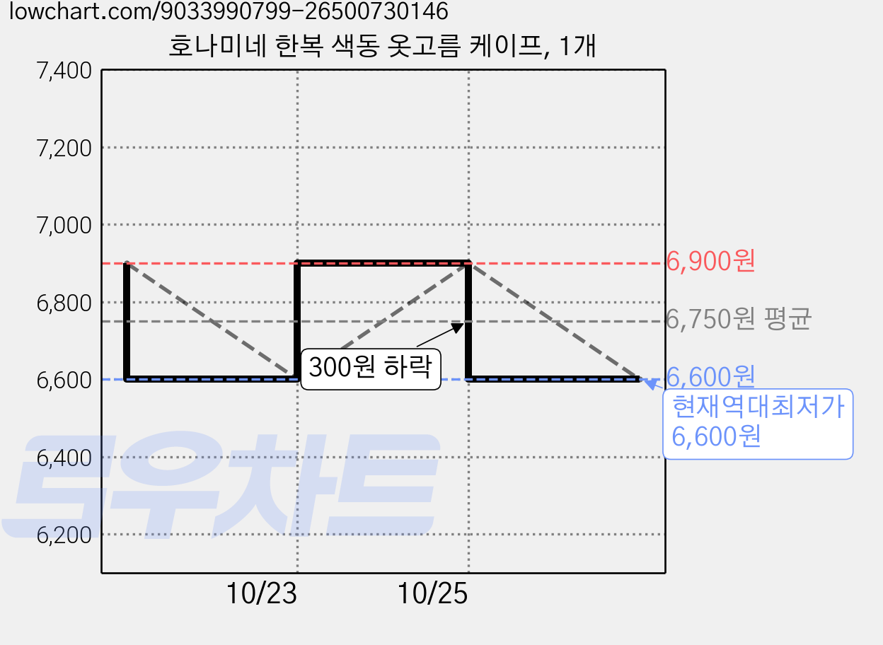 호나미네 한복 색동 옷고름 케이프, 1개 가격 변동 차트, 현재가 6,600원, 역대최저가
