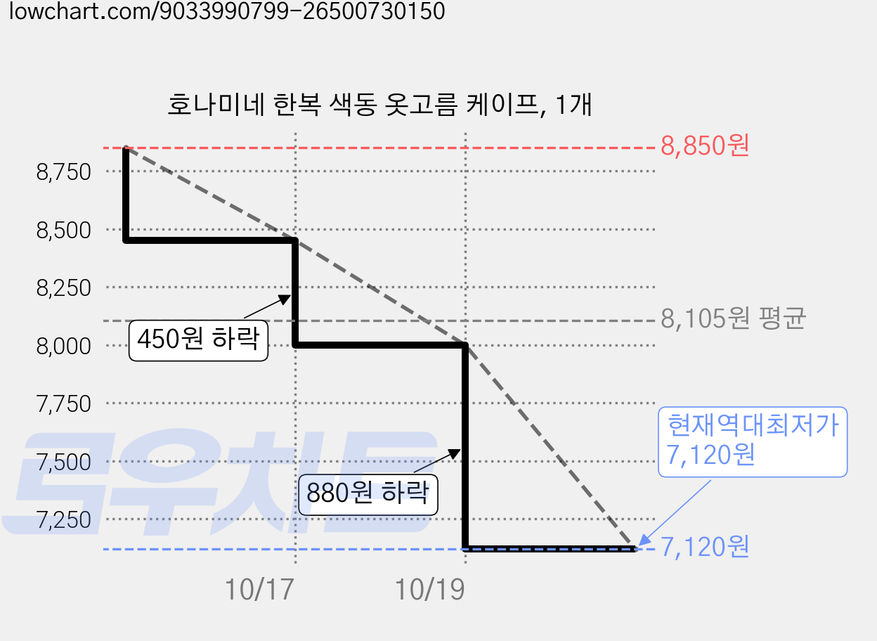 호나미네 한복 색동 옷고름 케이프, 1개 가격 변동 차트, 현재가 7,120원, 역대최저가