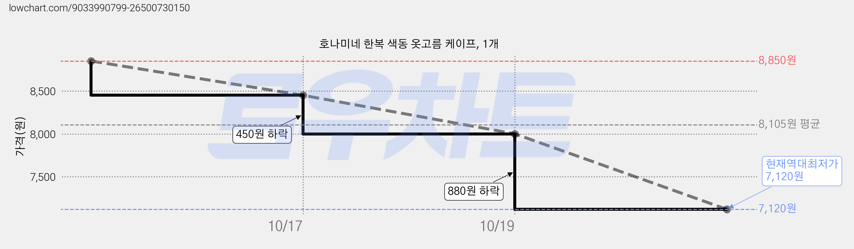 호나미네 한복 색동 옷고름 케이프, 1개 가격 변동 차트, 현재가 7,120원, 역대최저가