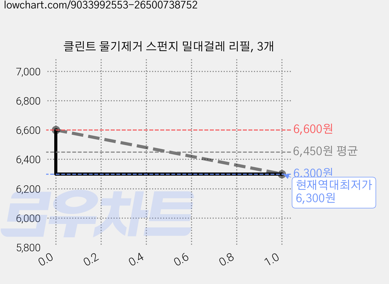 클린트 물기제거 스펀지 밀대걸레 리필, 3개 가격 변동 차트, 현재가 6,300원, 역대최저가