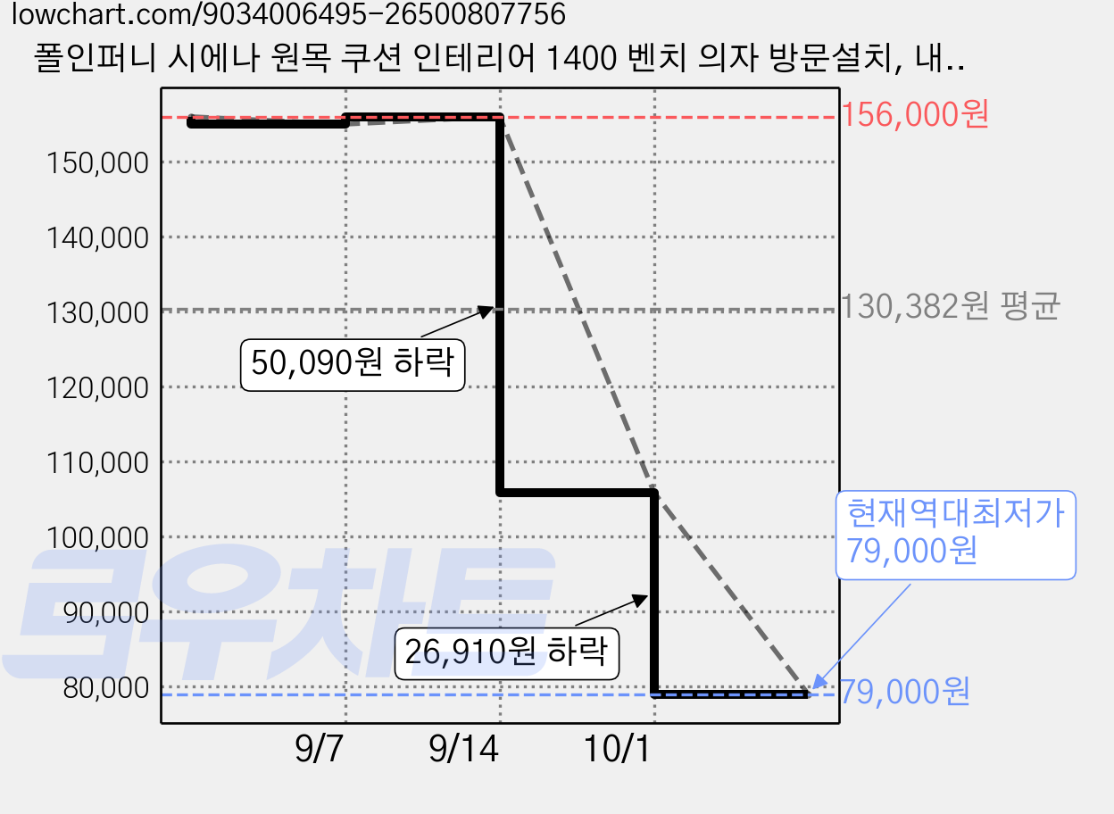 폴인퍼니 시에나 원목 쿠션 인테리어 1400 벤치 의자 방문설치, 내추럴 가격 변동 차트, 현재가 79,000원, 역대최저가