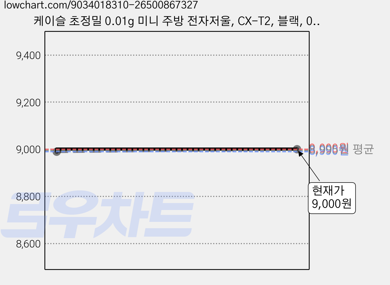 케이슬 초정밀 0.01g 미니 주방 전자저울, CX-T2, 블랙, 0.5kg 가격 변동 차트, 현재가 9,000원, 관측 최저가 8,990원