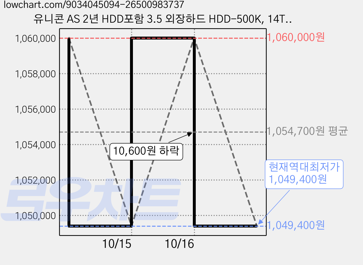 유니콘 AS 2년 HDD포함 3.5 외장하드 HDD-500K, 14TB 가격 변동 차트, 현재가 1,049,400원, 역대최저가