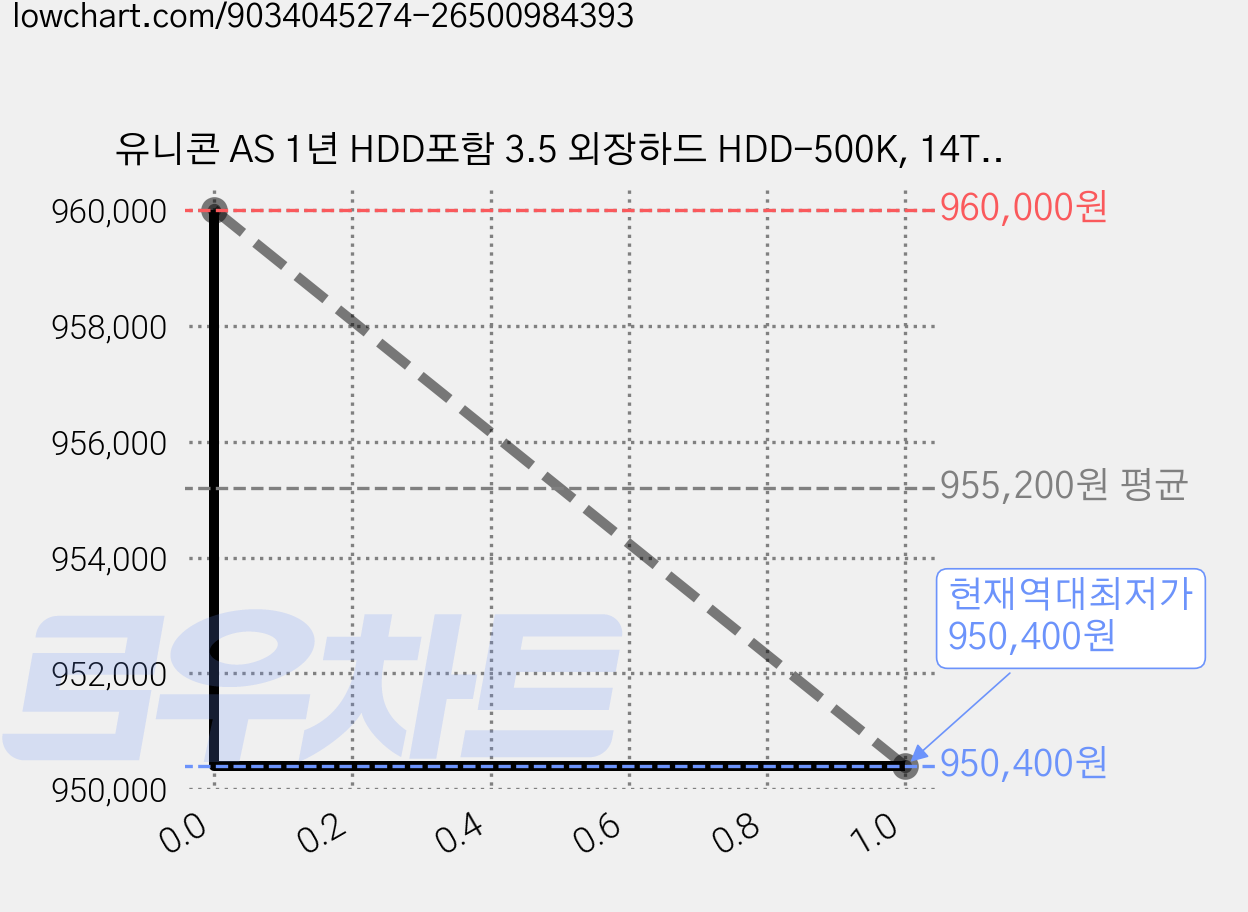 유니콘 AS 1년 HDD포함 3.5 외장하드 HDD-500K, 14TB 가격 변동 차트, 현재가 950,400원, 역대최저가