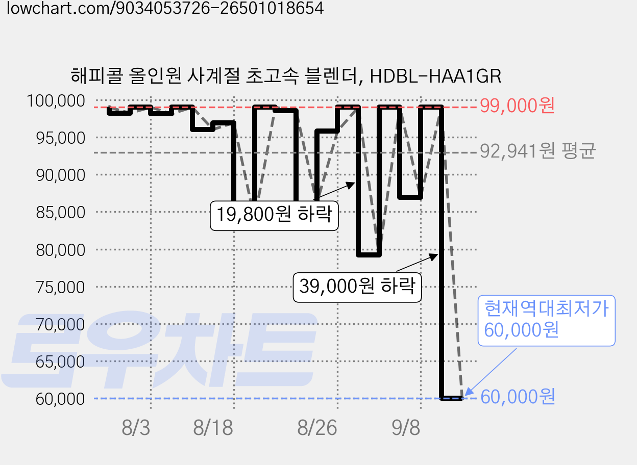 해피콜 올인원 사계절 초고속 블렌더, HDBL-HAA1GR 가격 변동 차트, 현재가 60,000원, 역대최저가