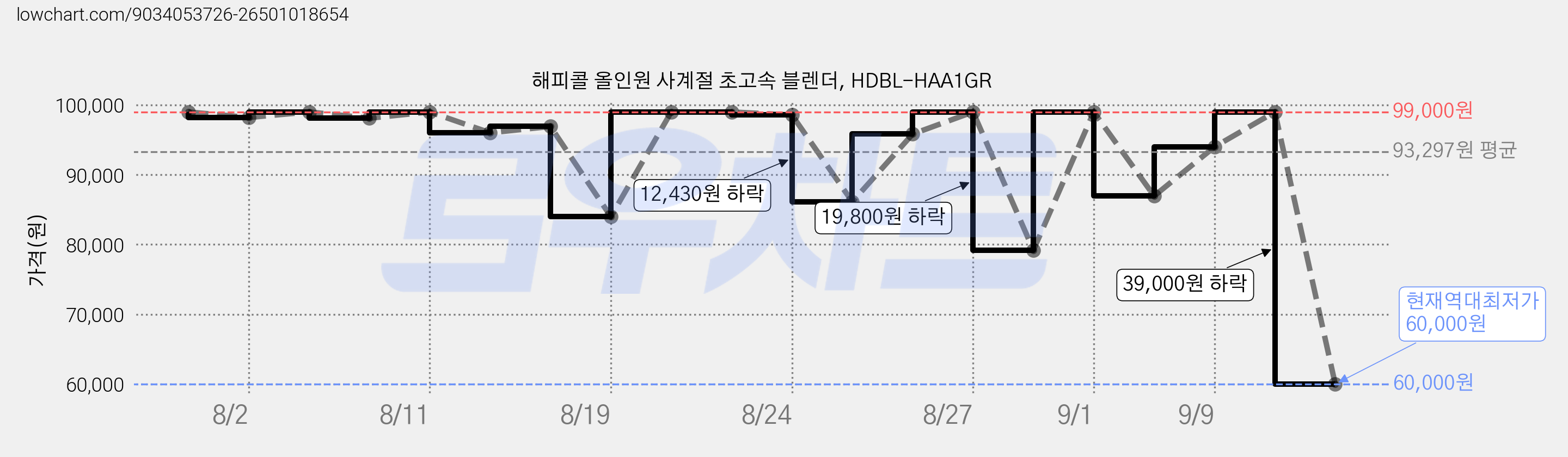 해피콜 올인원 사계절 초고속 블렌더, HDBL-HAA1GR 가격 변동 차트, 현재가 60,000원, 역대최저가