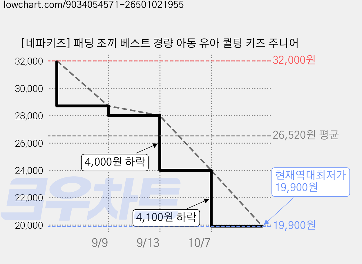 [네파키즈] 패딩 조끼 베스트 경량 아동 유아 퀼팅 키즈 주니어 가격 변동 차트, 현재가 19,900원, 역대최저가