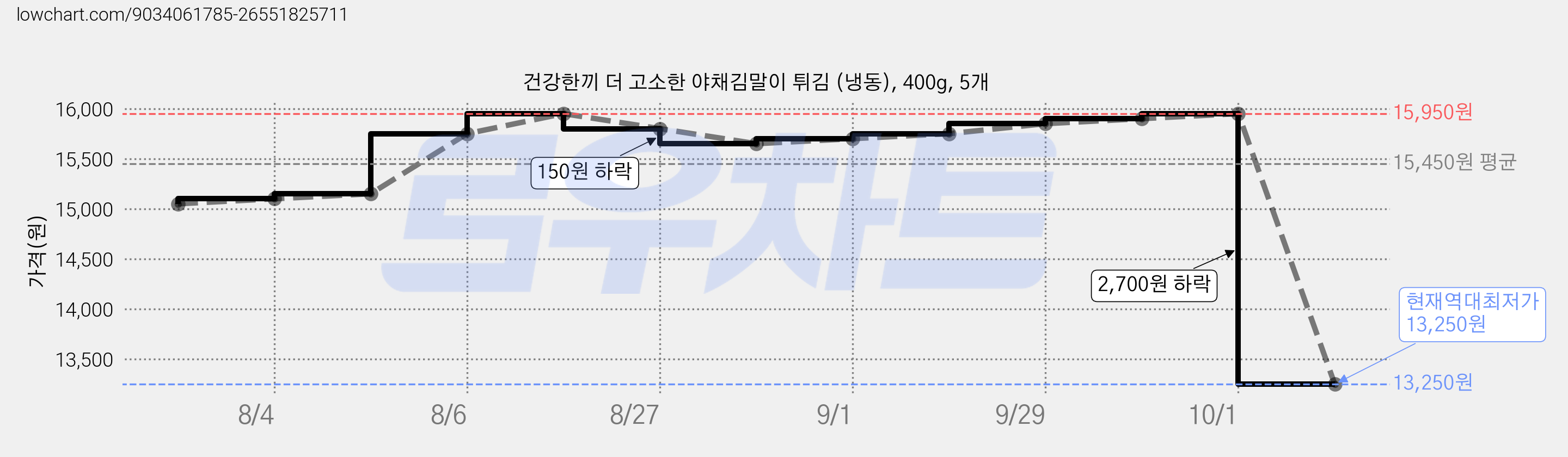 건강한끼 더 고소한 야채김말이 튀김 (냉동), 400g, 5개 가격 변동 차트, 현재가 13,250원, 역대최저가