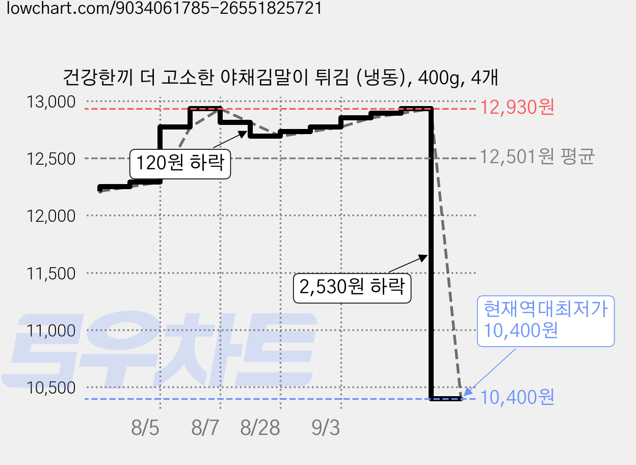 건강한끼 더 고소한 야채김말이 튀김 (냉동), 400g, 4개 가격 변동 차트, 현재가 10,400원, 역대최저가
