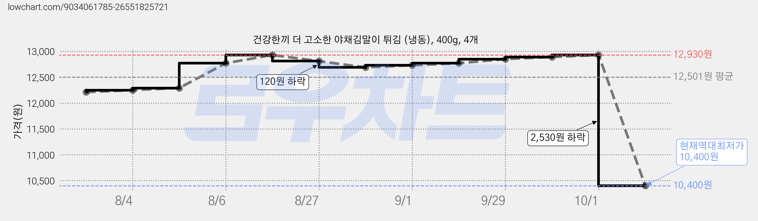 건강한끼 더 고소한 야채김말이 튀김 (냉동), 400g, 4개 가격 변동 차트, 현재가 10,400원, 역대최저가