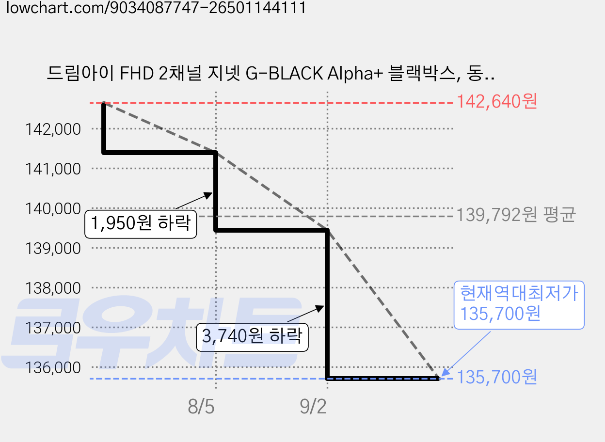 드림아이 FHD 2채널 지넷 G-BLACK Alpha+ 블랙박스, 동글 + 외장 GPS + 출장장착 쿠폰, 64GB 가격 변동 차트, 현재가 135,700원, 역대최저가