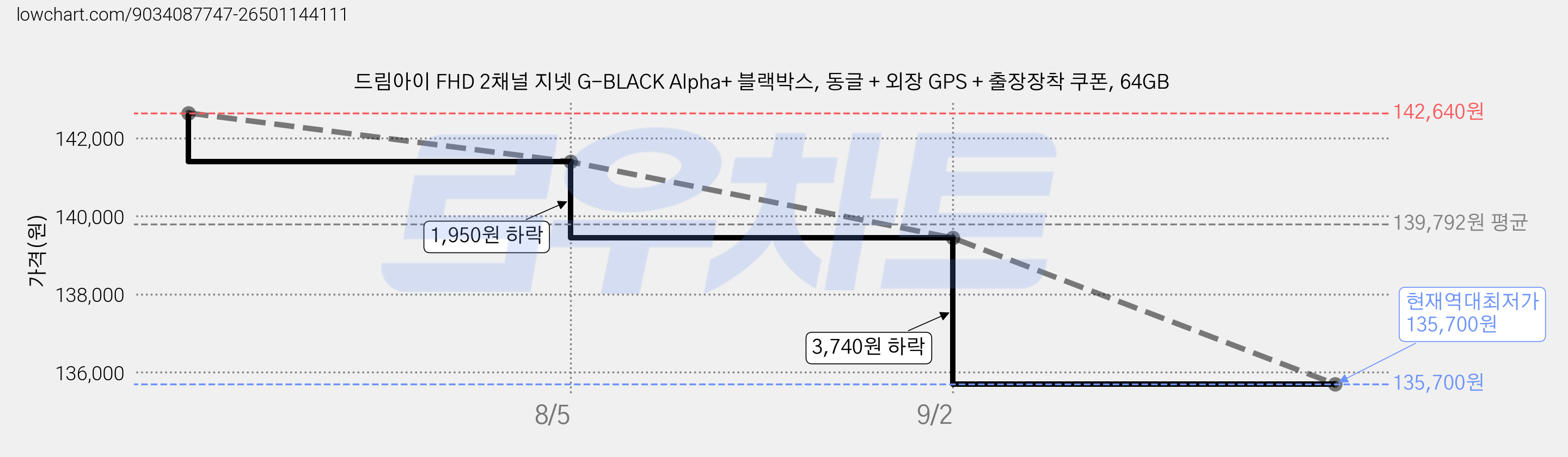 드림아이 FHD 2채널 지넷 G-BLACK Alpha+ 블랙박스, 동글 + 외장 GPS + 출장장착 쿠폰, 64GB 가격 변동 차트, 현재가 135,700원, 역대최저가