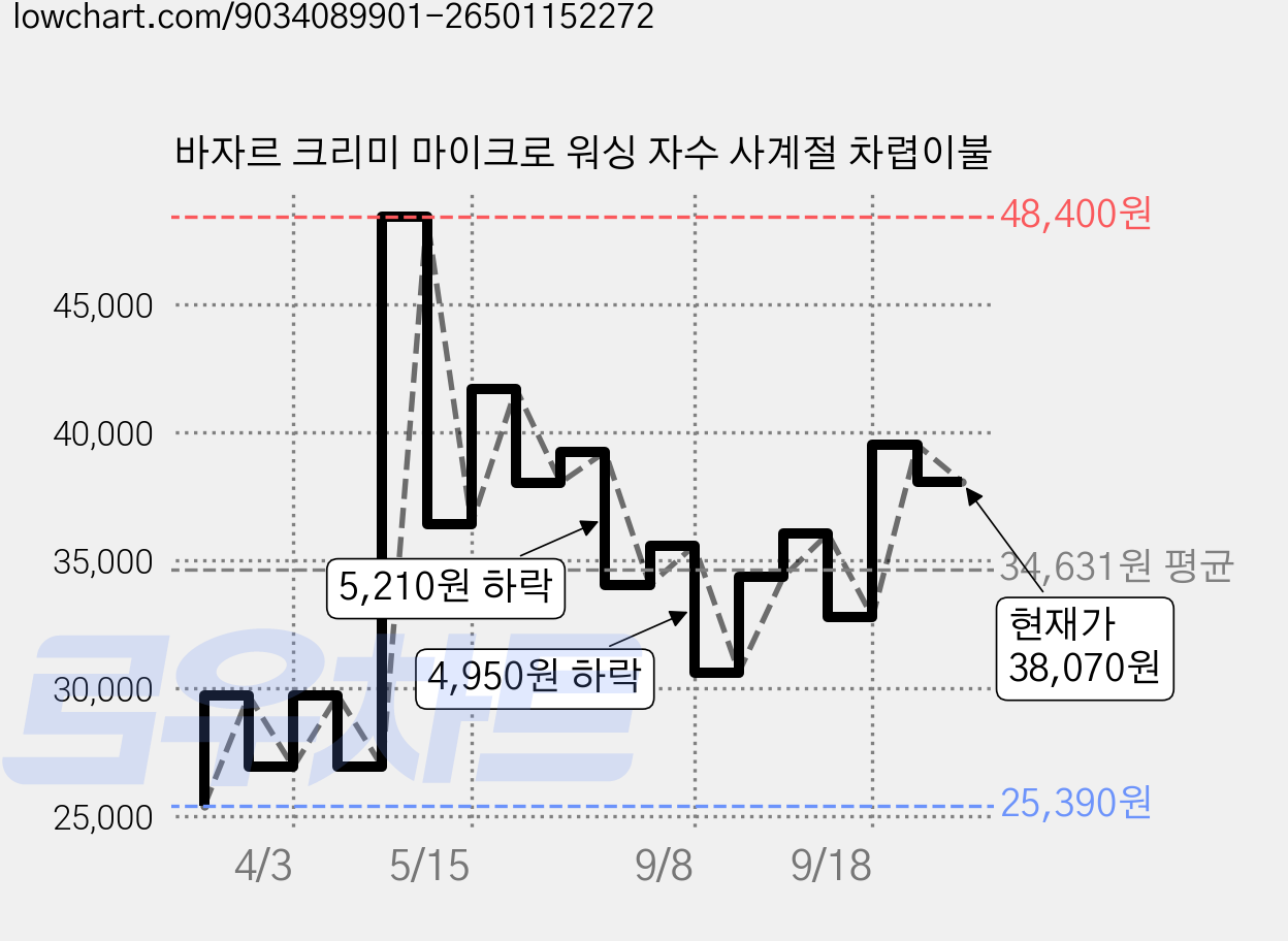 바자르 크리미 마이크로 워싱 자수 사계절 차렵이불 가격 변동 차트, 현재가 38,070원, 관측 최저가 25,390원