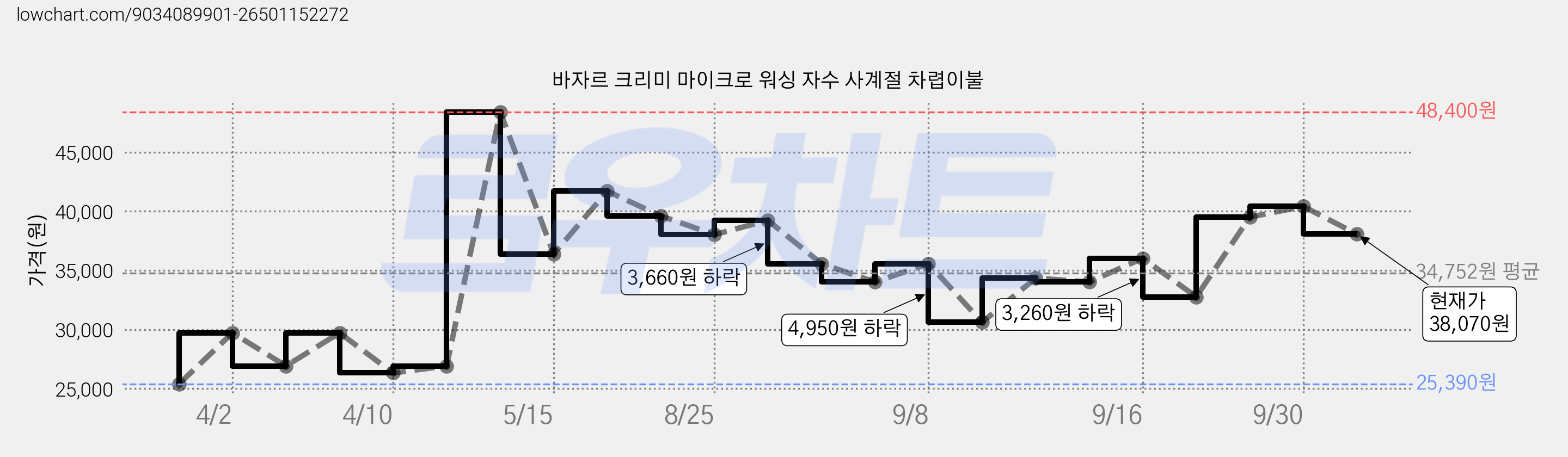 바자르 크리미 마이크로 워싱 자수 사계절 차렵이불 가격 변동 차트, 현재가 38,070원, 관측 최저가 25,390원