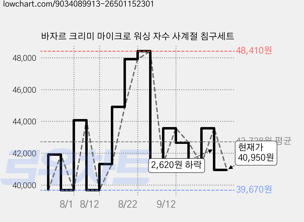 바자르 크리미 마이크로 워싱 자수 사계절 침구세트 가격 변동 차트, 현재가 40,950원, 관측 최저가 39,670원