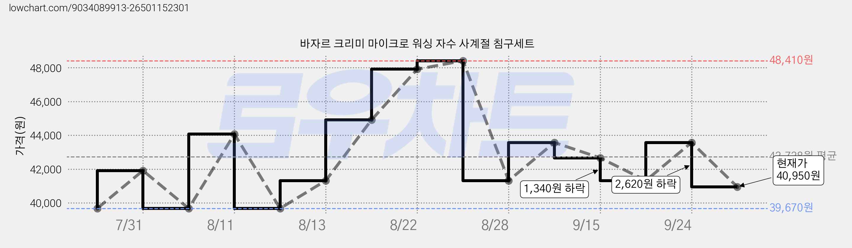 바자르 크리미 마이크로 워싱 자수 사계절 침구세트 가격 변동 차트, 현재가 40,950원, 관측 최저가 39,670원