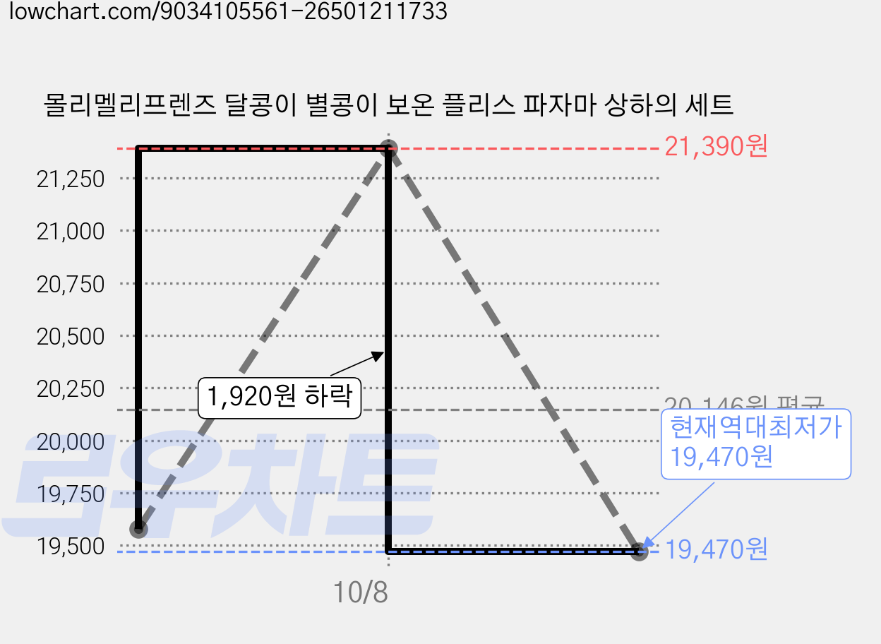 몰리멜리프렌즈 달콩이 별콩이 보온 플리스 파자마 상하의 세트 가격 변동 차트, 현재가 19,470원, 역대최저가