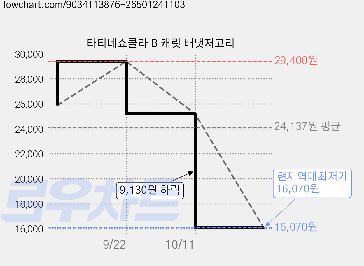 타티네쇼콜라 B 캐릿 배냇저고리 가격 변동 차트, 현재가 16,070원, 역대최저가