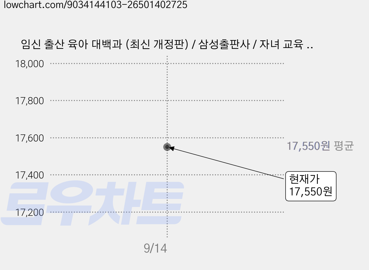 임신 출산 육아 대백과 (최신 개정판) / 삼성출판사 / 자녀 교육 육아 (미니수첩 포 함), 편집부 가격 변동 차트, 현재가 17,550원