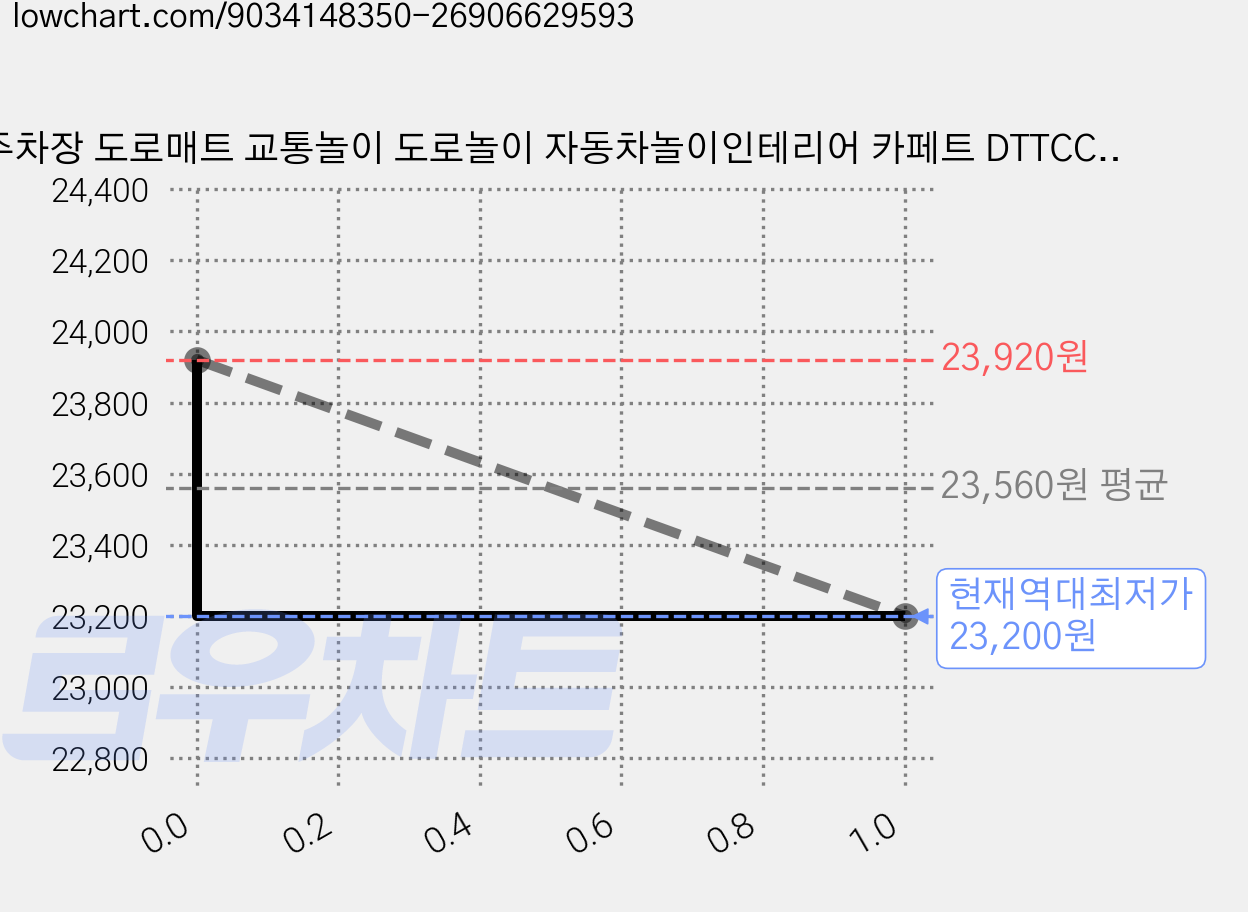 주차장 도로매트 교통놀이 도로놀이 자동차놀이인테리어 카페트 DTTCC01 가격 변동 차트, 현재가 23,200원, 역대최저가