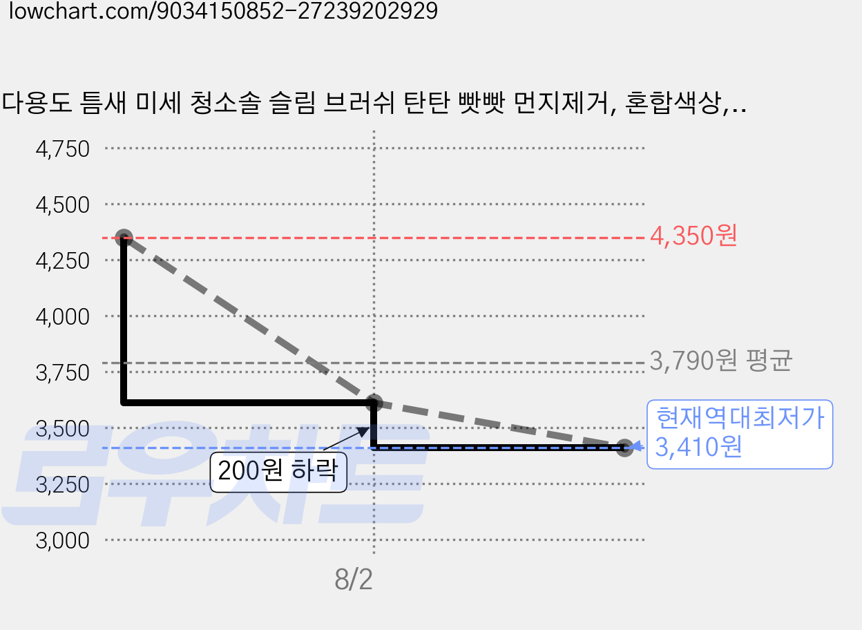 다용도 틈새 미세 청소솔 슬림 브러쉬 탄탄 빳빳 먼지제거, 혼합색상, 3세트 가격 변동 차트, 현재가 3,410원, 역대최저가
