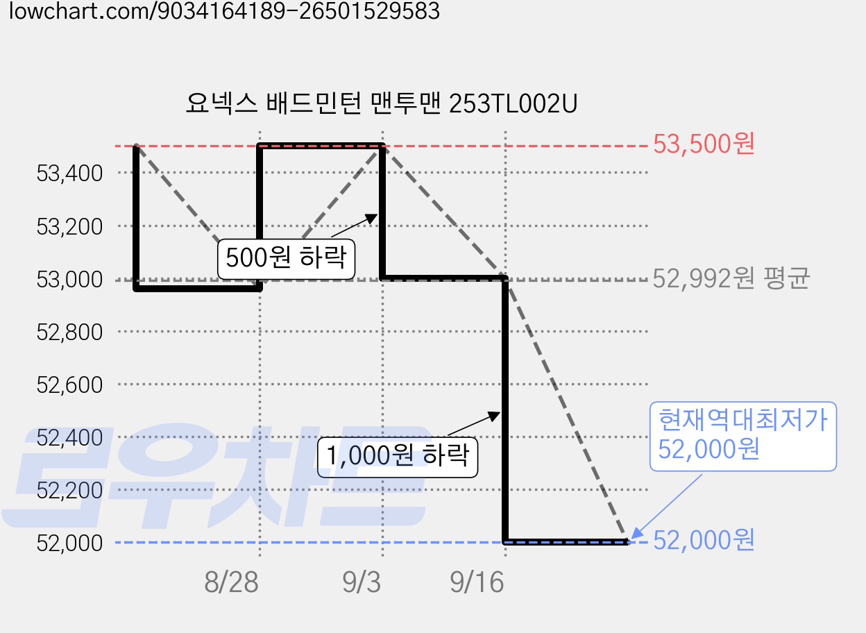 요넥스 배드민턴 맨투맨 253TL002U 가격 변동 차트, 현재가 52,000원, 역대최저가