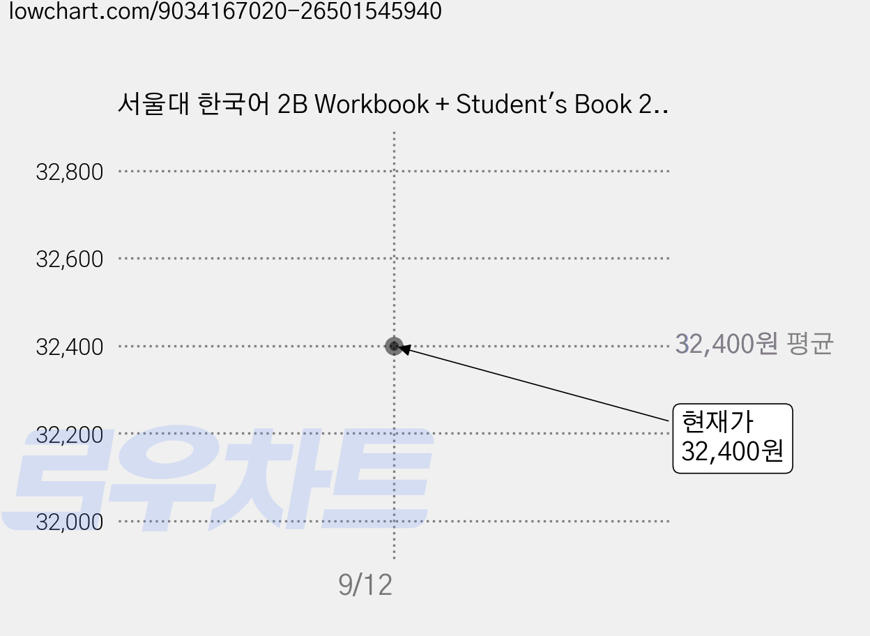 서울대 한국어 2B Workbook + Student's Book 2B 세트, 투판즈, 서울대학교 언어교육원 가격 변동 차트, 현재가 32,400원