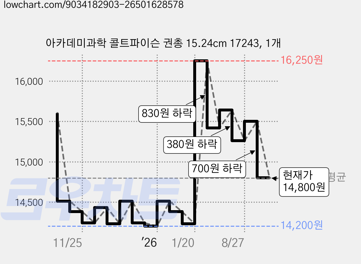 아카데미과학 콜트파이슨 권총 15.24cm 17243, 1개 가격 변동 차트, 현재가 14,800원, 관측 최저가 14,200원