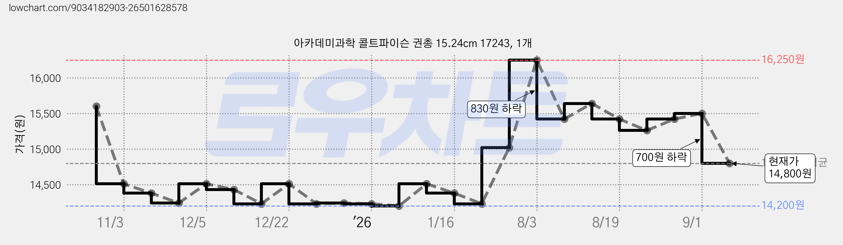 아카데미과학 콜트파이슨 권총 15.24cm 17243, 1개 가격 변동 차트, 현재가 14,800원, 관측 최저가 14,200원