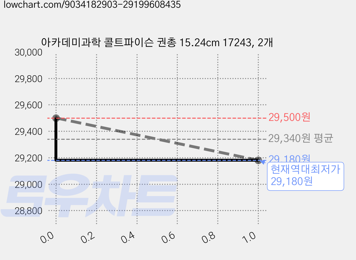 아카데미과학 콜트파이슨 권총 15.24cm 17243, 2개 가격 변동 차트, 현재가 29,180원, 역대최저가
