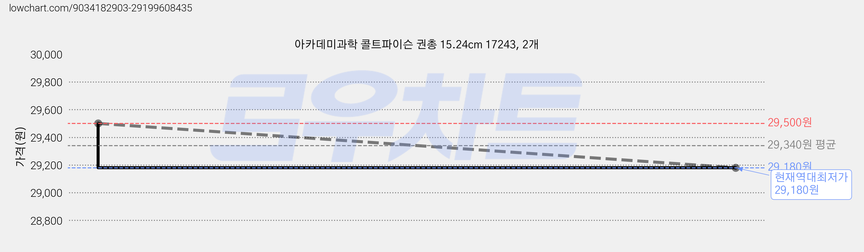 아카데미과학 콜트파이슨 권총 15.24cm 17243, 2개 가격 변동 차트, 현재가 29,180원, 역대최저가