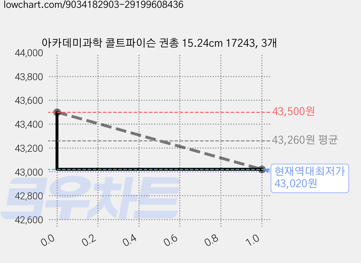 아카데미과학 콜트파이슨 권총 15.24cm 17243, 3개 가격 변동 차트, 현재가 43,020원, 역대최저가