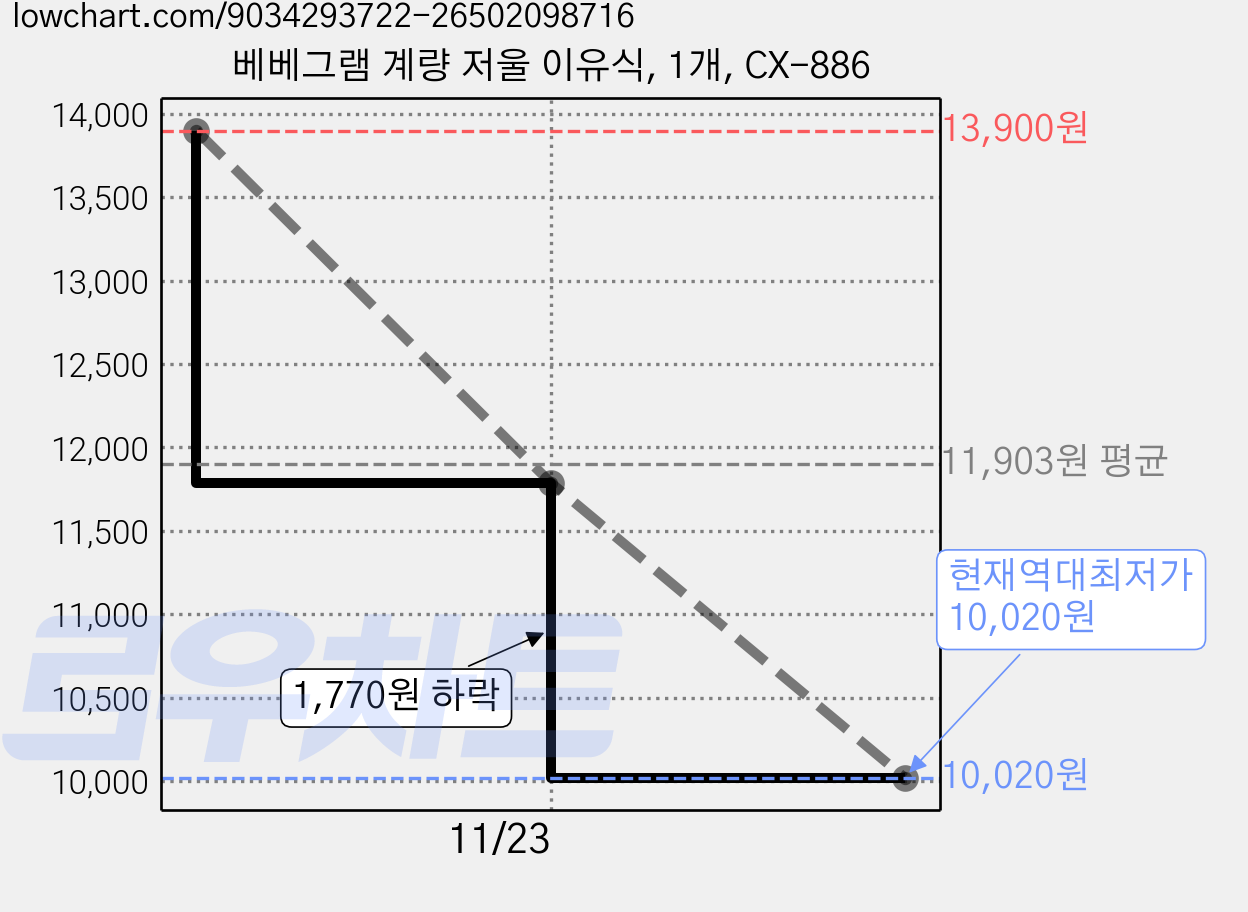 베베그램 계량 저울 이유식, 1개, CX-886 가격 변동 차트, 현재가 10,020원, 역대최저가