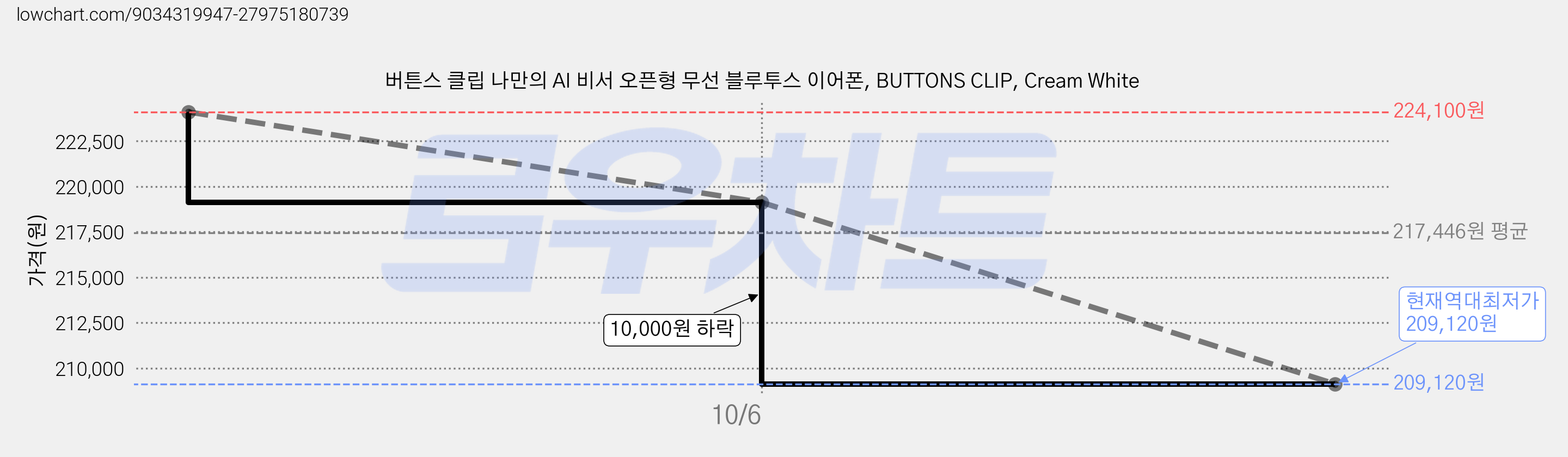 버튼스 클립 나만의 AI 비서 오픈형 무선 블루투스 이어폰, BUTTONS CLIP, Cream White 가격 변동 차트, 현재가 209,120원, 역대최저가