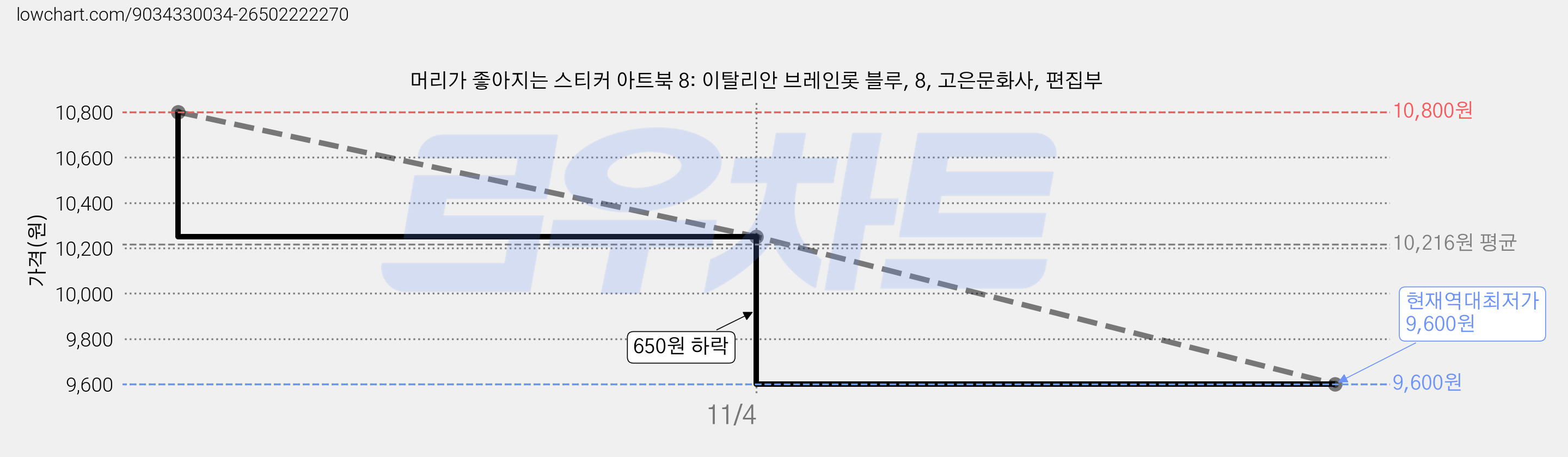 머리가 좋아지는 스티커 아트북 8: 이탈리안 브레인롯 블루, 8, 고은문화사, 편집부 가격 변동 차트, 현재가 9,600원, 역대최저가