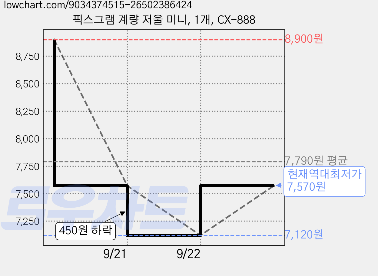 픽스그램 계량 저울 미니, 1개, CX-888 가격 변동 차트, 현재가 7,570원, 역대최저가