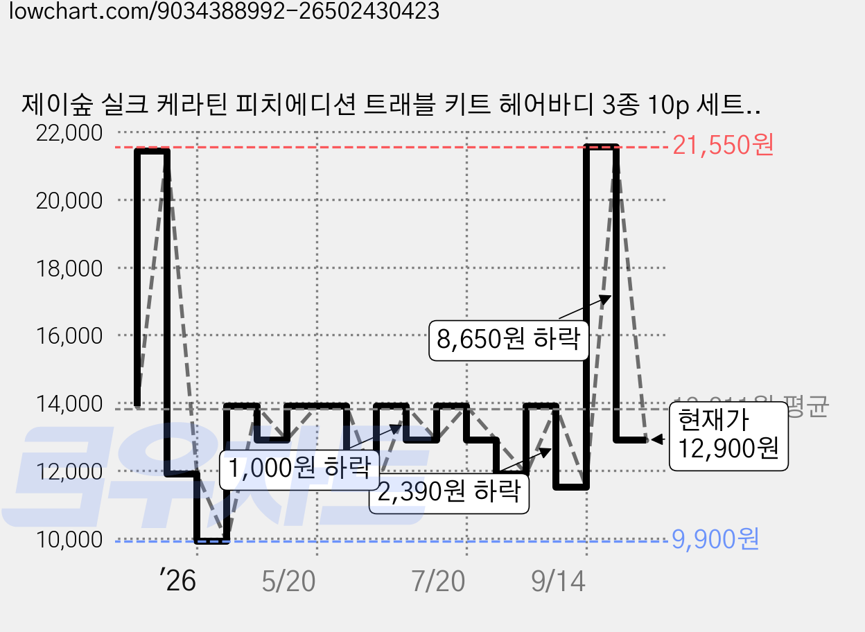 제이숲 실크 케라틴 피치에디션 트래블 키트 헤어바디 3종 10p 세트, 1세트 가격 변동 차트, 현재가 12,900원, 관측 최저가 9,900원
