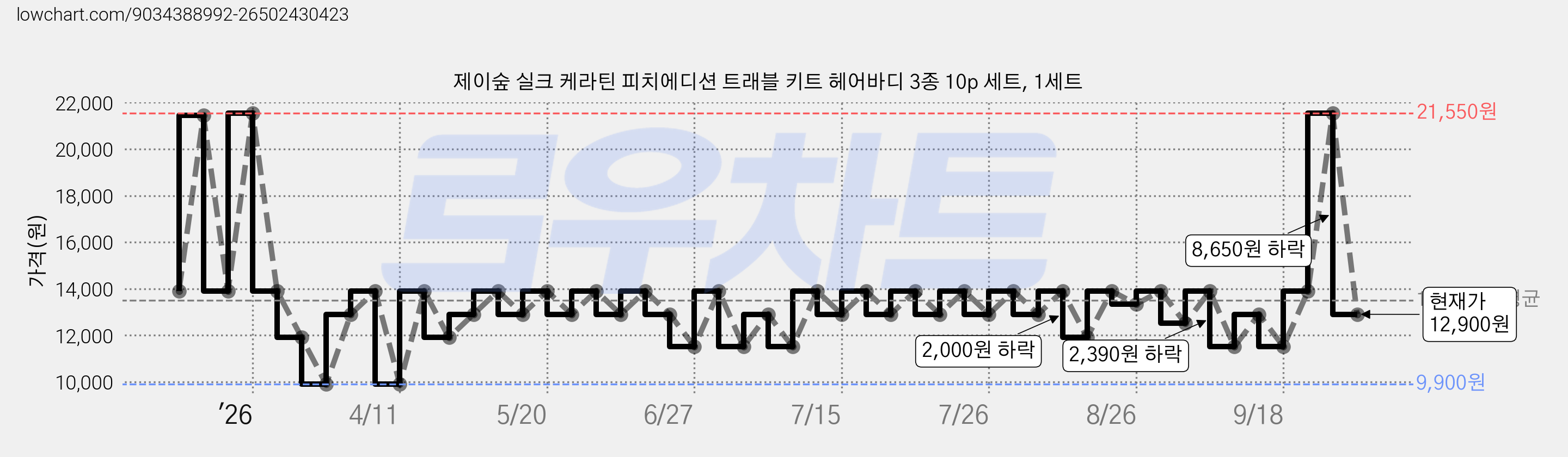 제이숲 실크 케라틴 피치에디션 트래블 키트 헤어바디 3종 10p 세트, 1세트 가격 변동 차트, 현재가 12,900원, 관측 최저가 9,900원