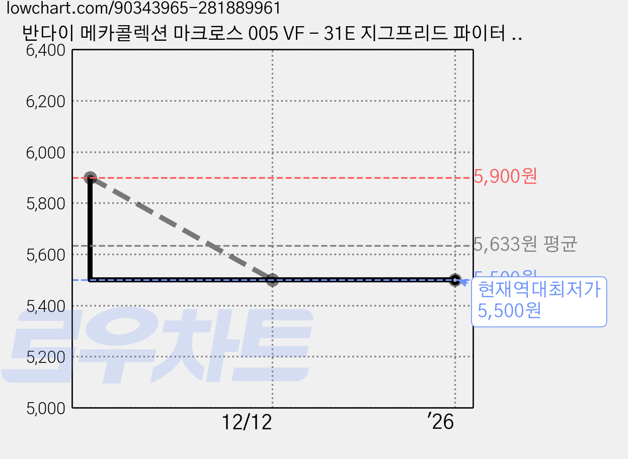 반다이 메카콜렉션 마크로스 005 VF - 31E 지그프리드 파이터 모드 척머스탱기 조립모형 프라모델, 단품, 1개 가격 변동 차트, 현재가 5,500원, 역대최저가