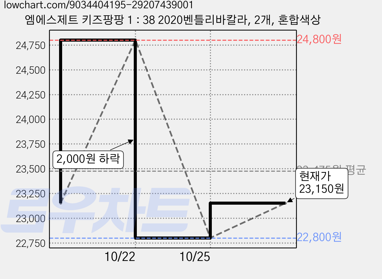 엠에스제트 키즈팡팡 1 : 38 2020벤틀리바칼라, 2개, 혼합색상 가격 변동 차트, 현재가 22,800원, 역대최저가