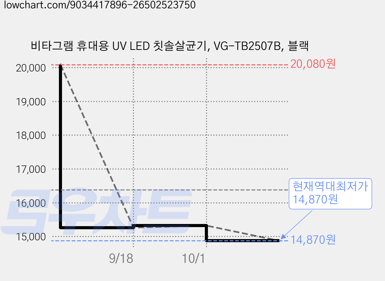 비타그램 휴대용 UV LED 칫솔살균기, VG-TB2507B, 블랙 가격 변동 차트, 현재가 14,870원, 역대최저가