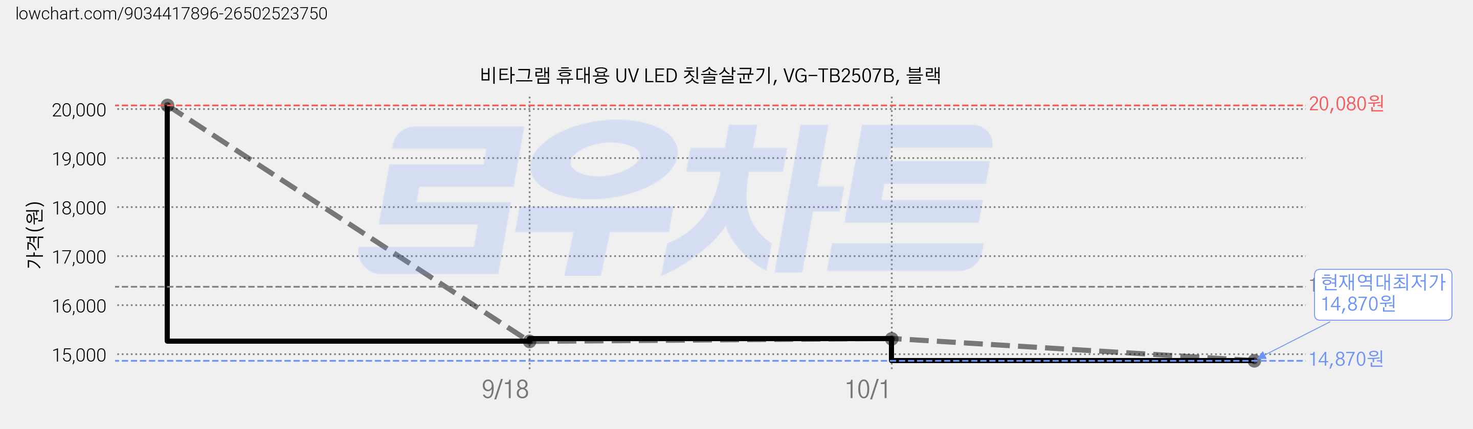 비타그램 휴대용 UV LED 칫솔살균기, VG-TB2507B, 블랙 가격 변동 차트, 현재가 14,870원, 역대최저가