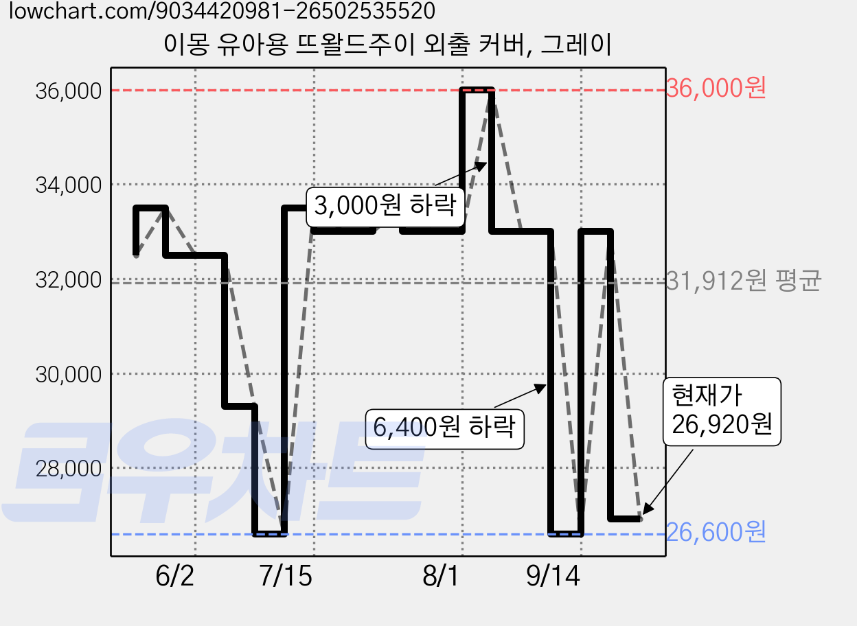 이몽 유아용 뜨왈드주이 외출 커버, 그레이 가격 변동 차트, 현재가 26,920원, 관측 최저가 26,600원