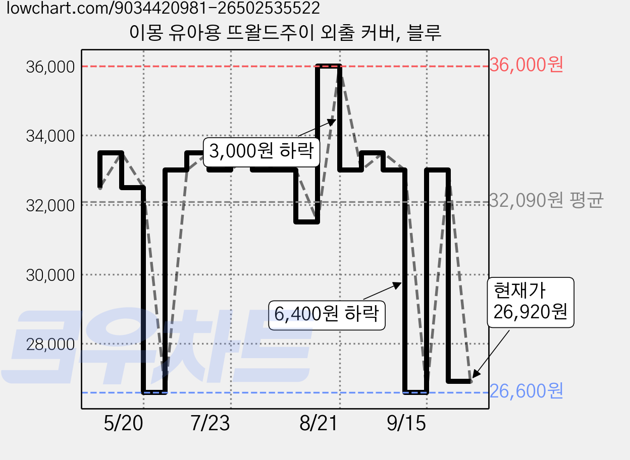 이몽 유아용 뜨왈드주이 외출 커버, 블루 가격 변동 차트, 현재가 26,920원, 관측 최저가 26,600원