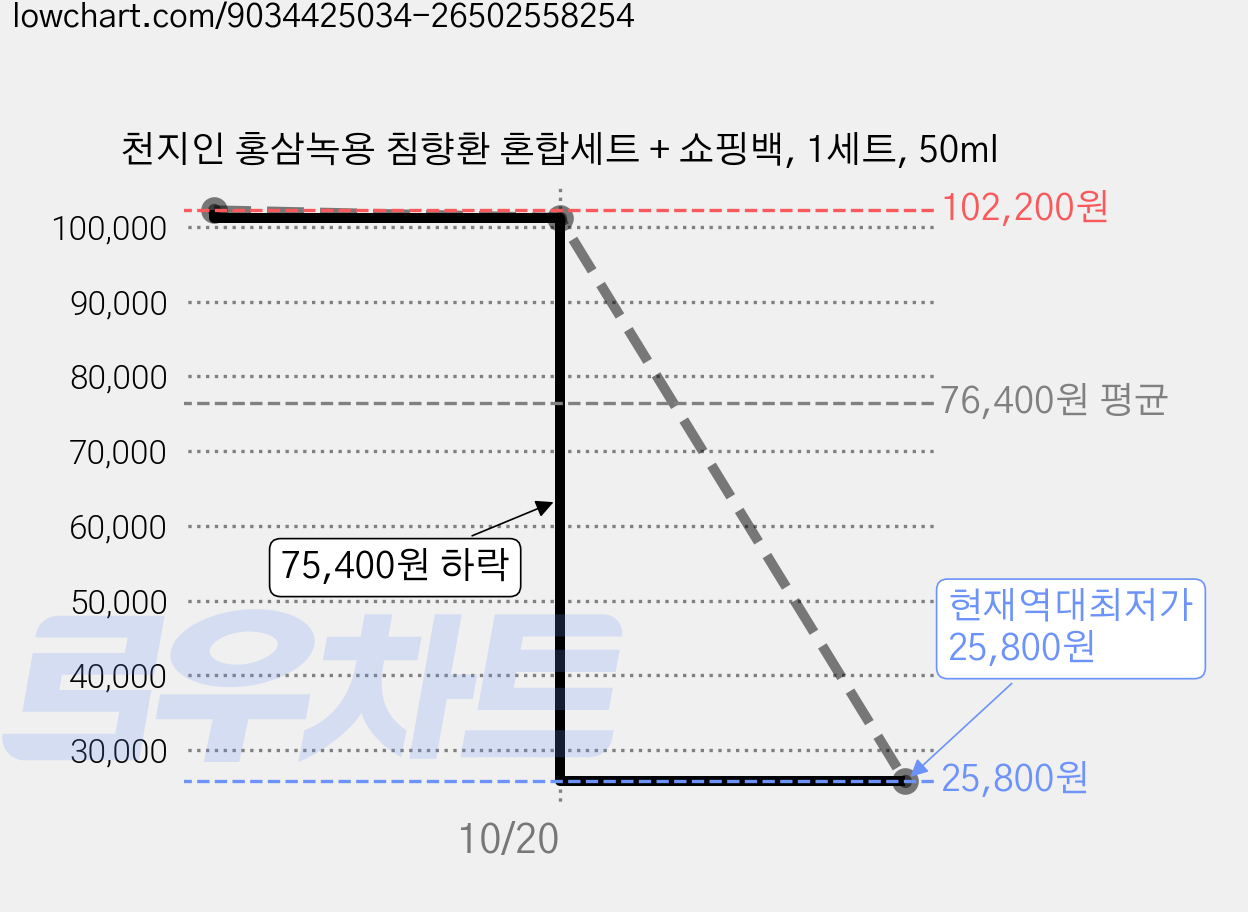 천지인 홍삼녹용 침향환 혼합세트 + 쇼핑백, 1세트, 50ml 가격 변동 차트, 현재가 101,200원, 역대최저가