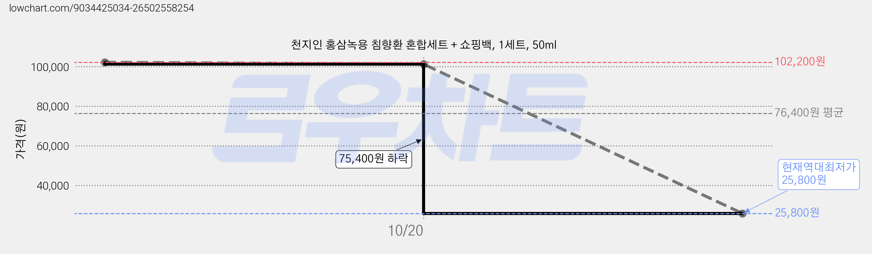 천지인 홍삼녹용 침향환 혼합세트 + 쇼핑백, 1세트, 50ml 가격 변동 차트, 현재가 101,200원, 역대최저가